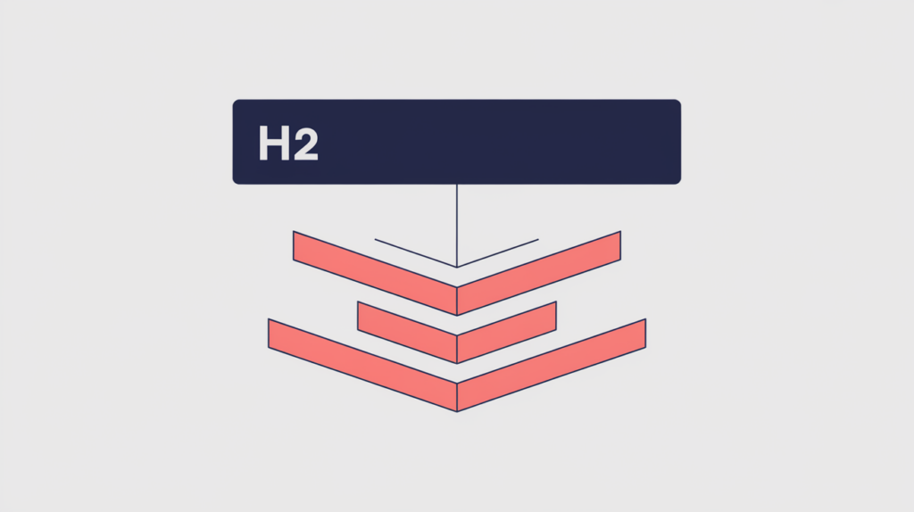 Abstract illustration of one H2 section branching into three smaller H3 sub-sections in a document outline, in RankGear indigo and coral.